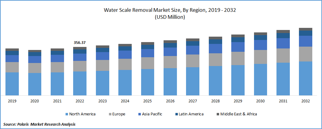Water Scale Removal Market Size